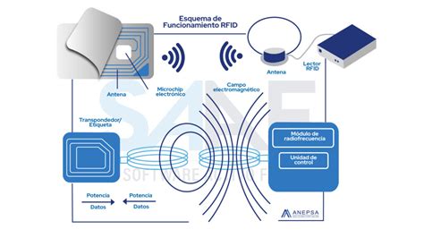 Esquema de funcionamiento de un módulo RFID