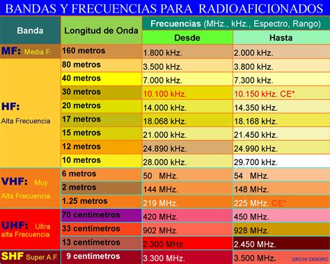 Espectro de radiofrecuencia con bandas VHF y UHF resaltadas