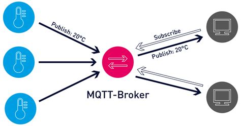 Diagrama de roles en MQTT: Publisher, Subscriber, Broker