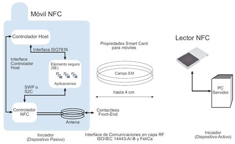 Diagrama de funcionamiento de NFC