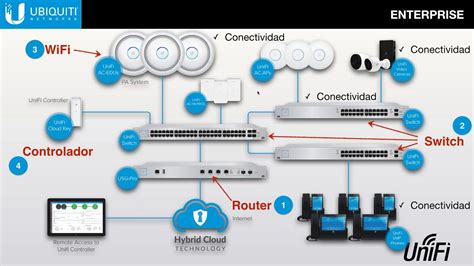 Diagrama de red Ubiquiti UniFi