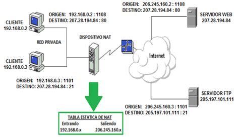 Diagrama comparativo de NAT y VPN