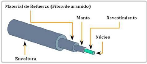 Diagrama de un cable de fibra óptica mostrando el núcleo, el revestimiento y la cubierta protectora.
