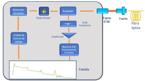 Diagrama de funcionamiento de un OTDR