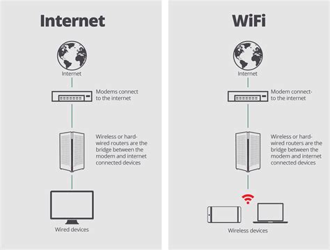 Diagrama que ilustra la diferencia entre WiFi y Internet