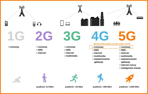 Infografía comparando tecnologías de redes móviles (2G, 3G, 4G, 5G)