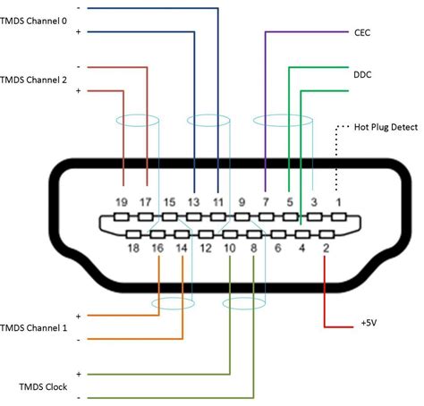 Diagrama de pines de un conector HDMI