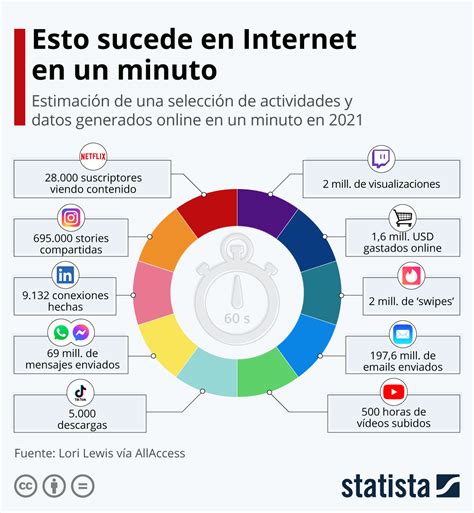 Gráfico de uso de internet por actividad