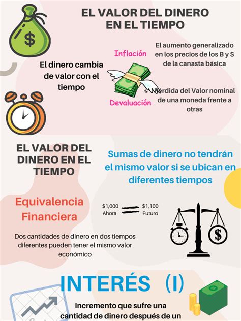 Infografía explicando el Valor del Dinero en el Tiempo