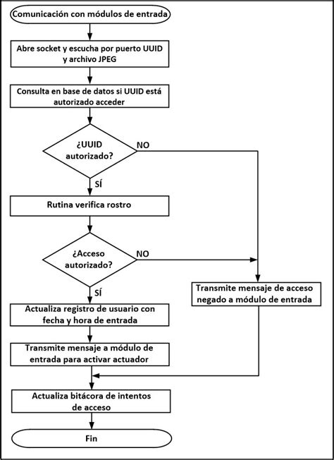 Diagrama de flujo: Comunicación GPRS con Ubidots
