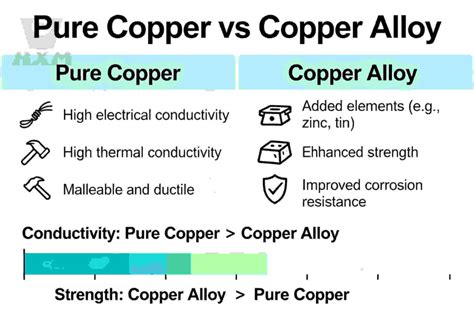 Comparativa de hilos de cobre puro vs. aleación