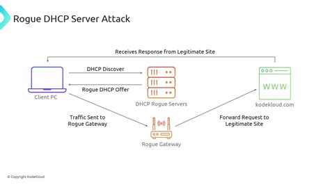Diagrama que ilustra un ataque de Rogue DHCP Server