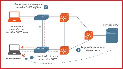 Diagrama de red con un servidor DHCP legítimo y un servidor DHCP falso