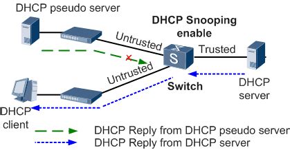 Diagrama del funcionamiento de DHCP Snooping