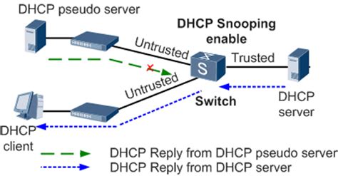 Diagrama de la Opción 82 en DHCP Snooping