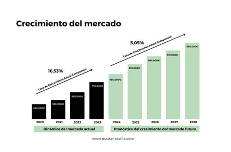 Gráfico de tendencias de crecimiento del mercado de conectividad inalámbrica
