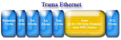 Diagrama de un paquete Ethernet