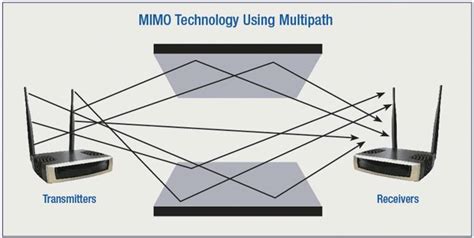 Ilustración de cómo funciona la tecnología MIMO con múltiples antenas