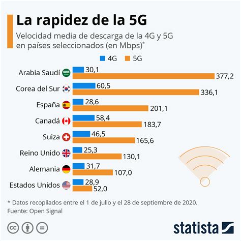 Gráfico comparando velocidades de descarga de 3G, LTE, LTE-Advanced y 5G