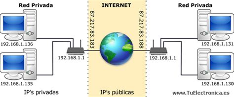 Diagrama explicando IP privada y pública