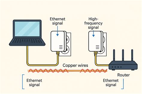 Ilustración mostrando cómo funcionan los adaptadores Powerline para extender la red Wi-Fi a través de la red eléctrica.