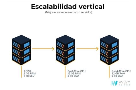 Gráfico que muestra la escalabilidad de recursos de un servidor virtual