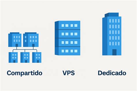 Infografía comparando hosting compartido, VPS y servidor dedicado