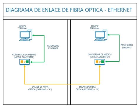 Diagrama de un conversor de medios a fibra óptica mostrando la conversión de señal Ethernet a fibra óptica