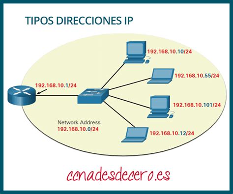Diagrama de red con dirección IP
