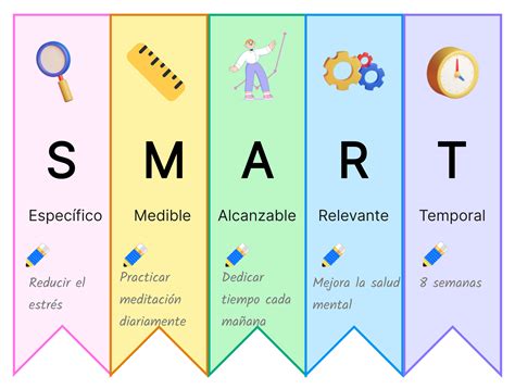 Gráfico ilustrando metas de aprendizaje SMART