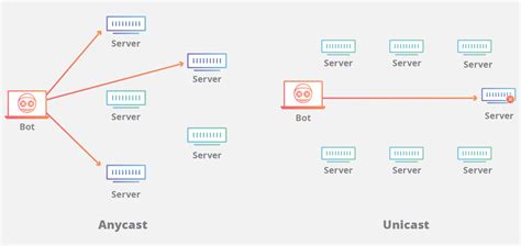 Representación visual de la distribución de tráfico Anycast durante un ataque DDoS