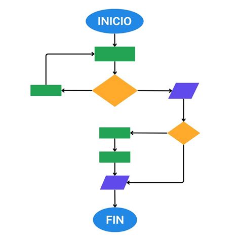 Diagrama de flujo de un controlador de audio