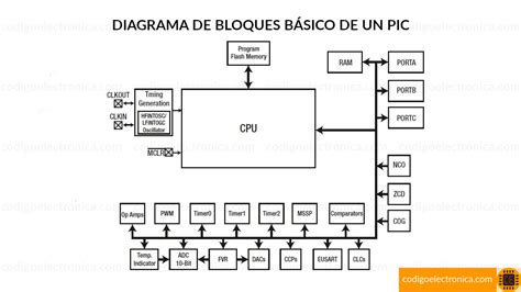 Diagrama de bloques del microcontrolador ESP8266
