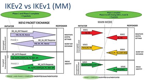 Diagrama comparativo de IKEv1 y IKEv2
