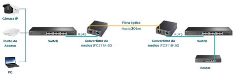 Diagrama de conexión de un convertidor de medios de fibra entre dispositivos de cobre y fibra