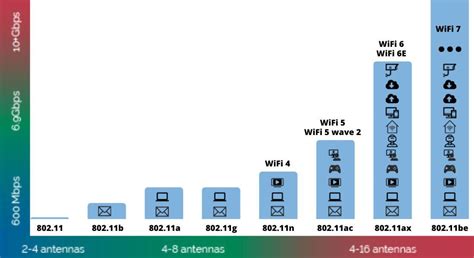 Infografía comparando la velocidad y capacidad de diferentes estándares WiFi, destacando WiFi 6.