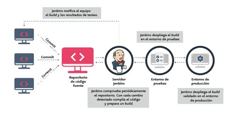 Diagrama conceptual de integración continua con Jenkins