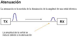 Diagrama de atenuación de señal en un cable