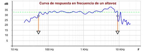 Curva de respuesta en frecuencia de un osciloscopio