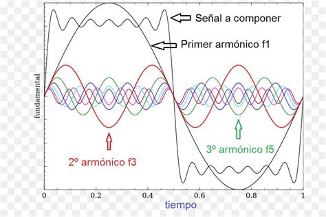 Descomposición de una señal cuadrada en sus armónicos