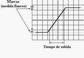 Definición de tiempo de subida de una señal