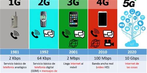 Diagrama de la evolución de las redes móviles (1G, 2G, 3G, 4G, 5G)
