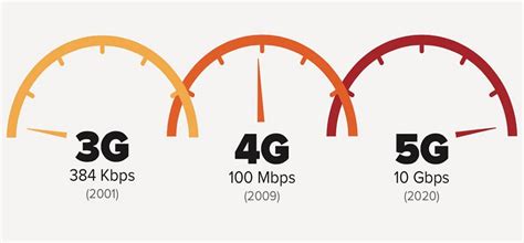 Infografía comparando velocidades de descarga y subida de 3G, 4G LTE y 5G