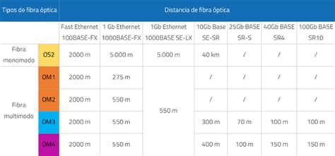 Diagrama comparativo de velocidades de conexión entre fibra óptica y otras tecnologías