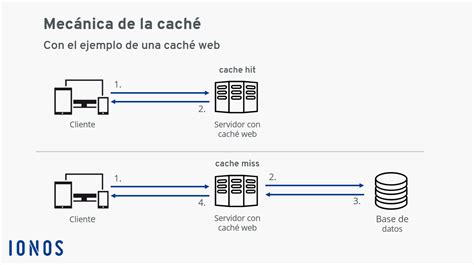 Diagrama explicando el funcionamiento de la caché DNS