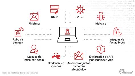 Infografía sobre tipos de ataques de DNS
