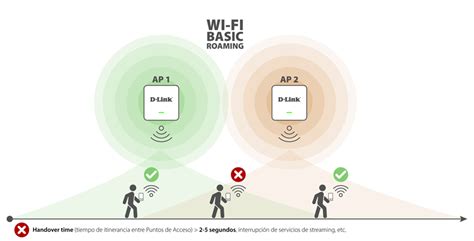 Gráfico comparativo de tiempos de handover en roaming básico vs. Fast Roaming (802.11r)
