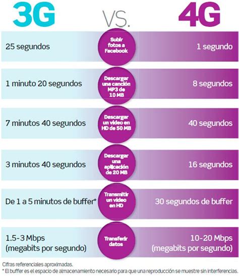 Diagrama comparativo de velocidades 4G vs 3G