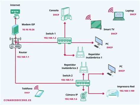 Diagrama de red doméstica con módem, router y dos PCs conectadas