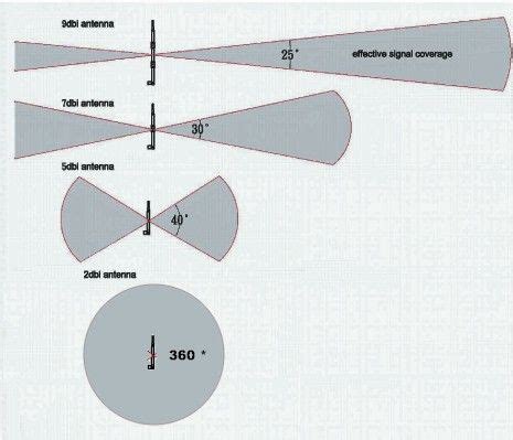 orientación de antenas de router